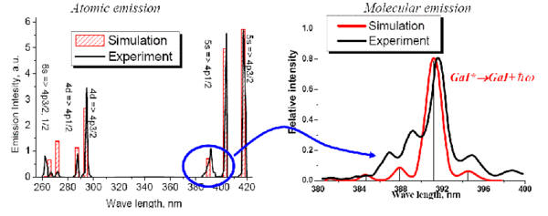 Comparison with the experiment: emission spectra GaI