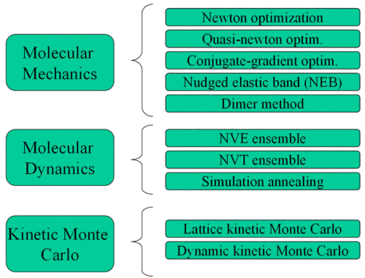 software for simulating atomistic processes, molecular mechanics, nanotechnology, multiscale modeling, physical modeling software, carbon nanostructures, thermal conductivity, NEMD, nonequilibrium molecular dynamics, parallel calculations, newton optimization, quasi-newton, conjugated gradient, nudged elastic bands, NEB, dimer method, NVE, NVT, simulation annealing, lattice kinetic Monte Carlo, dynamic kinetic Monte Carlo