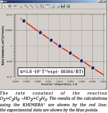 Rate constant of the chain initiation reaction O2 +C2H6 → HO2 + C2H5 evaluated using the transition state theory with the parameters of the potential surface evaluated ab initio within the framework of DFT using the Gaussian 98 program package.