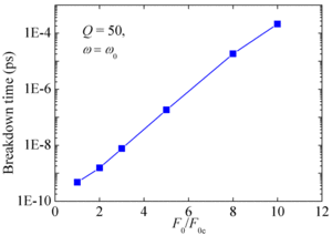 Using the macroscopic model, it was also demonstrated that the stability of NEMS operation subjected to thermodynamic fluctuations can be achieved by increasing the amplitude of the control force F0 and the NEMS size, breakdown time