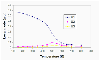 Phase Diagram of PZT, Temperature dependence of local modes in PZT ferroelectric