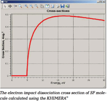 Cross-section of electron impact dissociation of SF molecule calculated within the framework of the similarity function method using the results of quantum chemical calculations of the potential energy curves for both the ground and excited states of the molecule, as well as the dependence of the transition dipole moment on the internuclear distance.