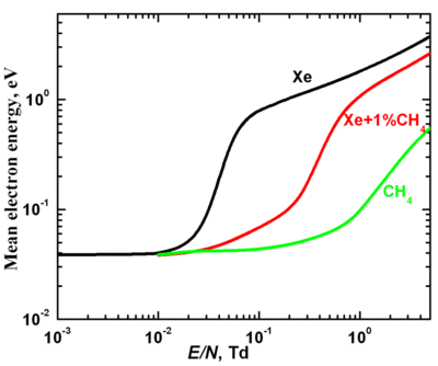 Mean electron energy in pure xenon, methane and Xe + 1%CH4 mixture.