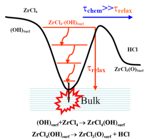 reaction path, ZrCl4, HCl, ZrCl4(OH), surface strcutre, reagents, transition states, products, rate constants, film growth mechanism, quantum chemical, microkinetic analysis, development of a film growth mechanism