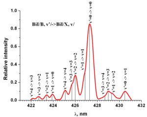 Экспериментальный и рассчитанный спектр излучения молекулы BiI