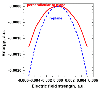 Энергия молекулы NdI3 (планарная равновесная конфигурация, обычный треугольник) в однородном электрическом поле, направленном в плоскости или перпендикулярно плоскости молекулы.
