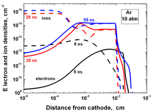Эволюция во времени и пространстве электронной и ионной плотности в ожидании создания катодного слоя в коронном разряде при 10 атм аргона