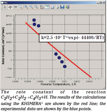 Rate constant of soot growth reaction C2H2 + C2H2→C4H3 + H evaluated using the statistical theory of bimolecular reactions through an intermediate complex. The parameters of the potential surface of the system were evaluated ab initio using the Complete Active Space Self-Consistent Field method and the second order Multi-Reference Moeller-Plesset Perturbation Theory using PC GAMESS/Firefly program package.