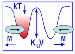 Проблема стабильности хранения информации при магнитной записи: барьер для записи ΔE = KuV должен быть больше 70 kT.