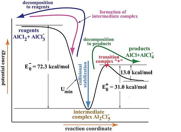 Energy profile of the ion-molecule reaction AlCl2 + AlCl3– -> AlCl + AlCl4–