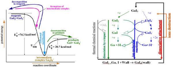 Evaluation of rate parameters and mechanism construction, Reaction profile for GaI2+ GaI3– -> GaI+GaI4–