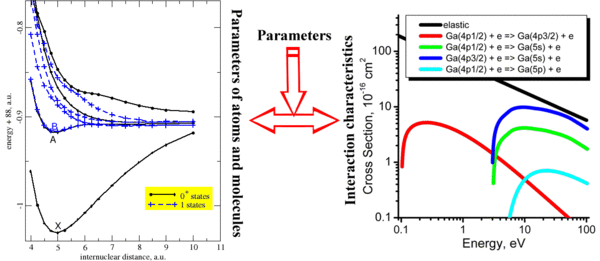 Electronic states and excitations in GaI, ab initio calculations give sufficiently accurate nonempirical estimates of electronic energies, structures, multipole momentums, transition probabilities and other parameters for diatomic and polyatomic molecules both in the ground and electronically excited states