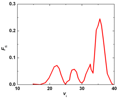 Факторы Франка-Кондона между основным термом X и возбужденным термом BC в молекуле ZnI в зависимости от начального квантового числа vi для фиксированного значения конечного квантового числа vf=3.