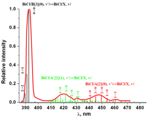 Experimental and calculated spectra of BiCl molecule