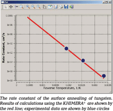 The surface annealing is controlled by the trapping of diffusing adatoms by vacancies. The rate constant of this process for the tungsten surface was evaluated using the statistical model of surface diffusioncontrolled reactions. The results were obtained using the Khimera module and are presented in the figure along with the available experimental data. It is seen from the figure that the theory provides a quantitative description of the surface diffusioncontrolled reactions in a wide range of temperatures.