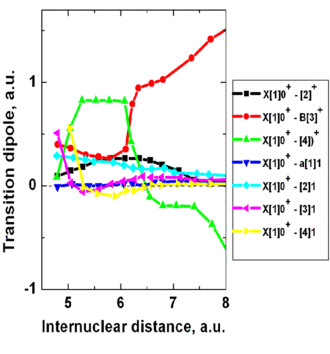 transition dipole vs internuclear distance
