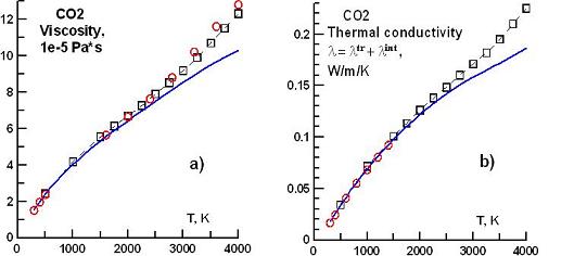 Экспериментальные и рассчитанные транспортные коэффициенты - вязкость и теплопроводность для CO2