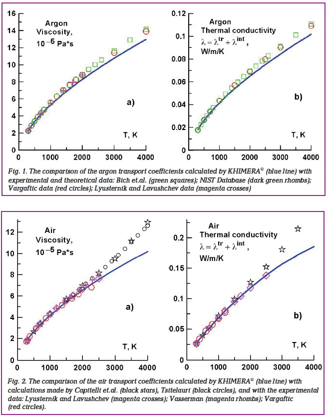 The comparison of the argon transport coefficients and air transport coefficients calculated using Khimera with esperimental and theoretical data. Bich, NIST Database, Vargaftic, Lyusternic, Lavushchev, Capitelli, Tsitelauri, Vasserman.